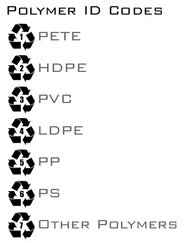 Polymer ID Codes